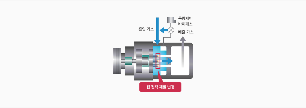 압축 효율 향상