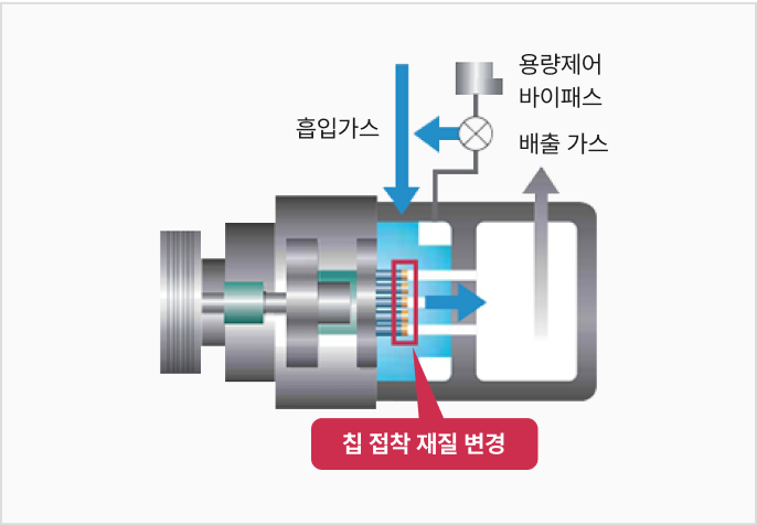 압축 효율 향상